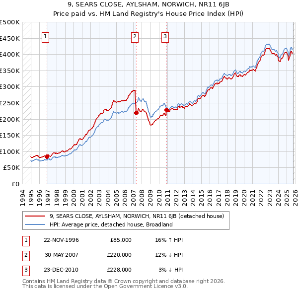 9, SEARS CLOSE, AYLSHAM, NORWICH, NR11 6JB: Price paid vs HM Land Registry's House Price Index
