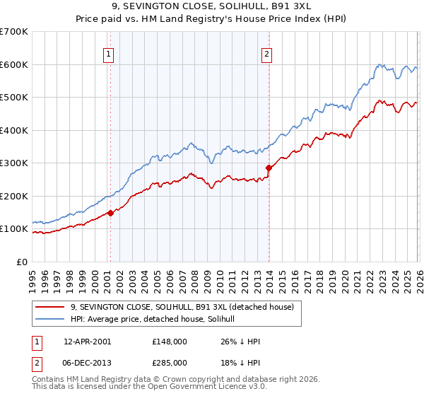 9, SEVINGTON CLOSE, SOLIHULL, B91 3XL: Price paid vs HM Land Registry's House Price Index