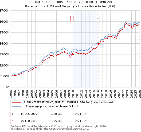 9, SHAKESPEARE DRIVE, SHIRLEY, SOLIHULL, B90 2AL: Price paid vs HM Land Registry's House Price Index