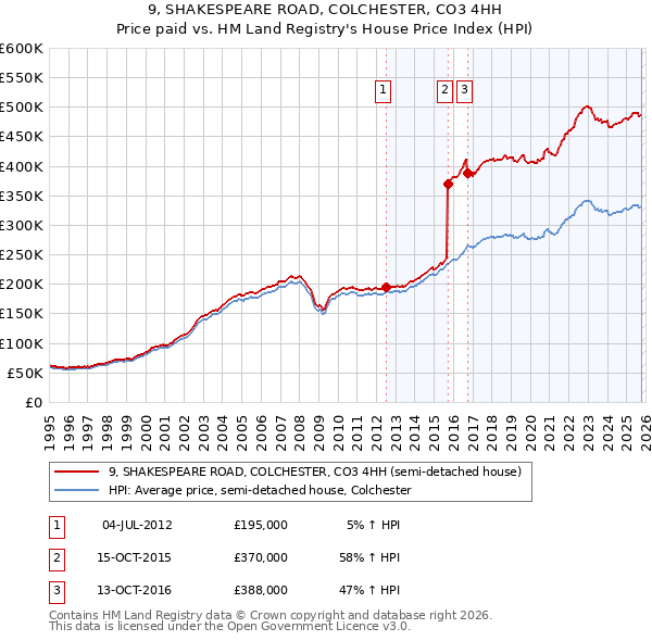 9, SHAKESPEARE ROAD, COLCHESTER, CO3 4HH: Price paid vs HM Land Registry's House Price Index