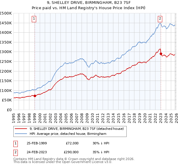 9, SHELLEY DRIVE, BIRMINGHAM, B23 7SF: Price paid vs HM Land Registry's House Price Index