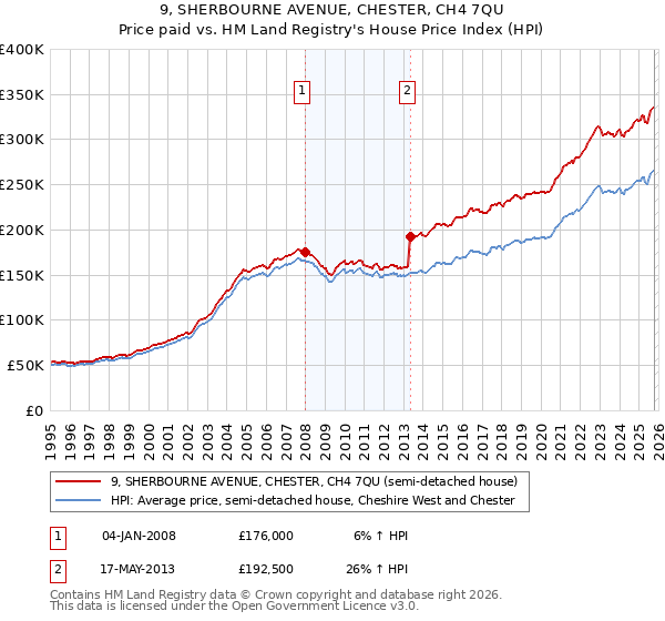 9, SHERBOURNE AVENUE, CHESTER, CH4 7QU: Price paid vs HM Land Registry's House Price Index