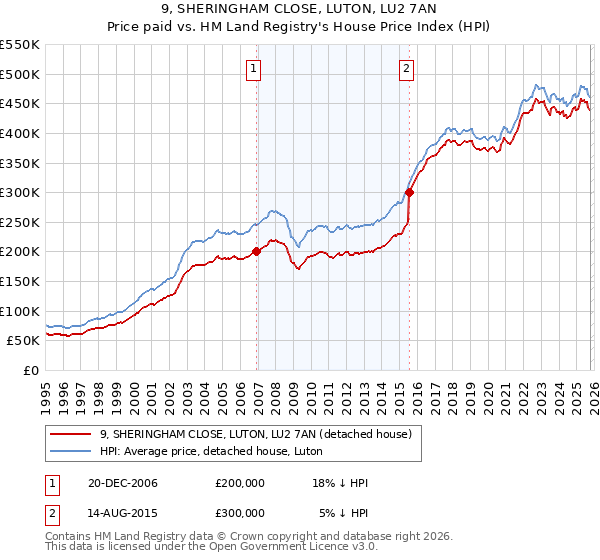 9, SHERINGHAM CLOSE, LUTON, LU2 7AN: Price paid vs HM Land Registry's House Price Index