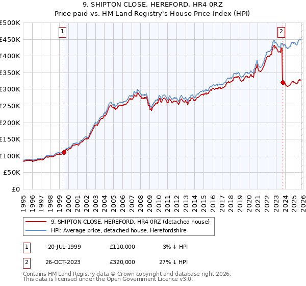 9, SHIPTON CLOSE, HEREFORD, HR4 0RZ: Price paid vs HM Land Registry's House Price Index