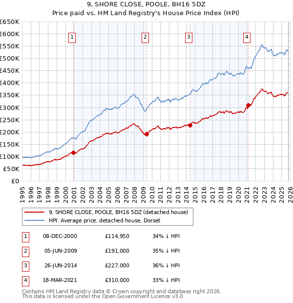 9, SHORE CLOSE, POOLE, BH16 5DZ: Price paid vs HM Land Registry's House Price Index