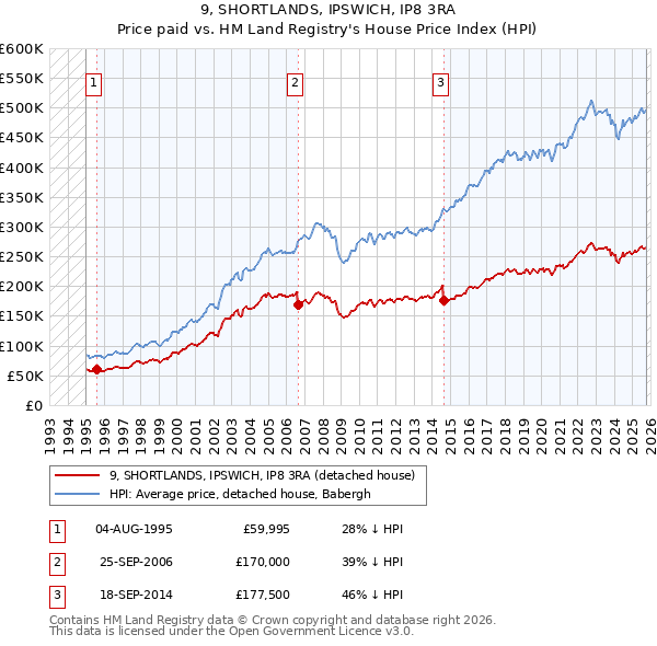 9, SHORTLANDS, IPSWICH, IP8 3RA: Price paid vs HM Land Registry's House Price Index