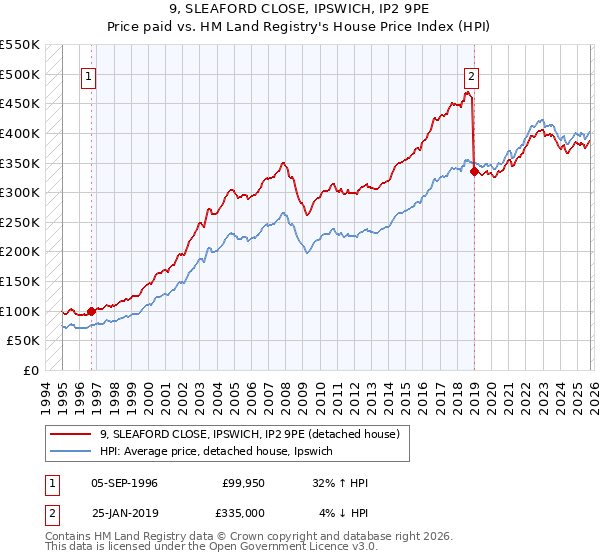 9, SLEAFORD CLOSE, IPSWICH, IP2 9PE: Price paid vs HM Land Registry's House Price Index
