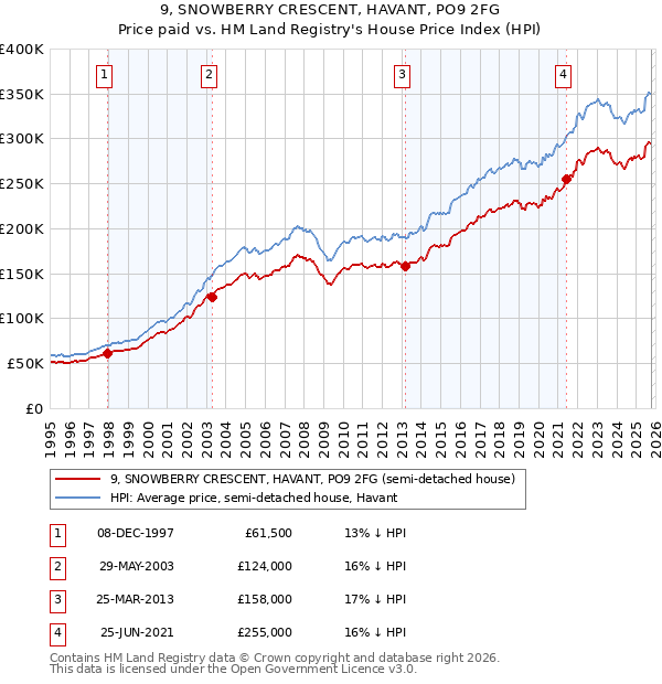9, SNOWBERRY CRESCENT, HAVANT, PO9 2FG: Price paid vs HM Land Registry's House Price Index