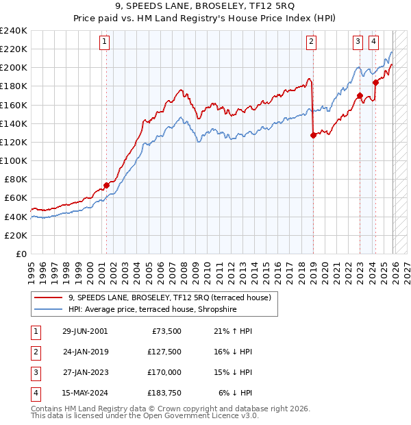 9, SPEEDS LANE, BROSELEY, TF12 5RQ: Price paid vs HM Land Registry's House Price Index
