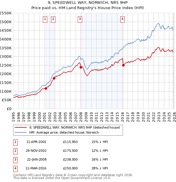 9, SPEEDWELL WAY, NORWICH, NR5 9HP: Price paid vs HM Land Registry's House Price Index