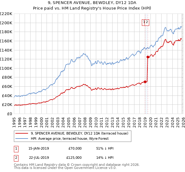 9, SPENCER AVENUE, BEWDLEY, DY12 1DA: Price paid vs HM Land Registry's House Price Index