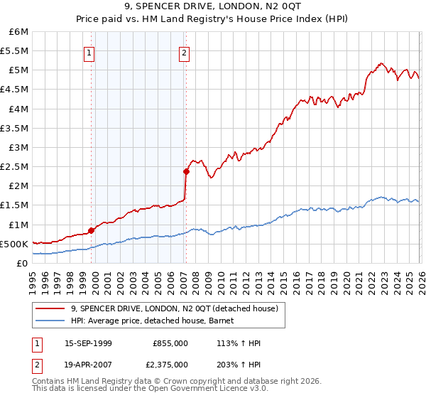 9, SPENCER DRIVE, LONDON, N2 0QT: Price paid vs HM Land Registry's House Price Index