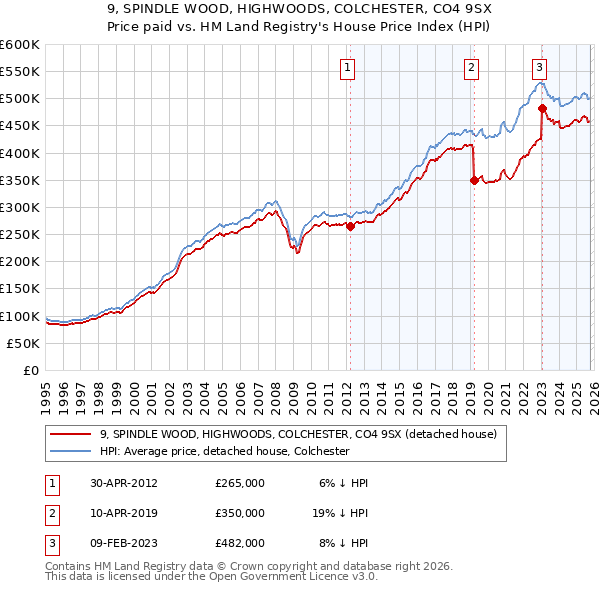 9, SPINDLE WOOD, HIGHWOODS, COLCHESTER, CO4 9SX: Price paid vs HM Land Registry's House Price Index