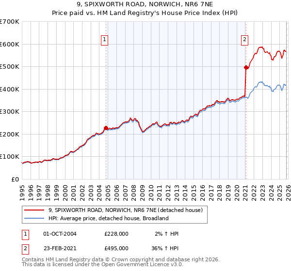 9, SPIXWORTH ROAD, NORWICH, NR6 7NE: Price paid vs HM Land Registry's House Price Index