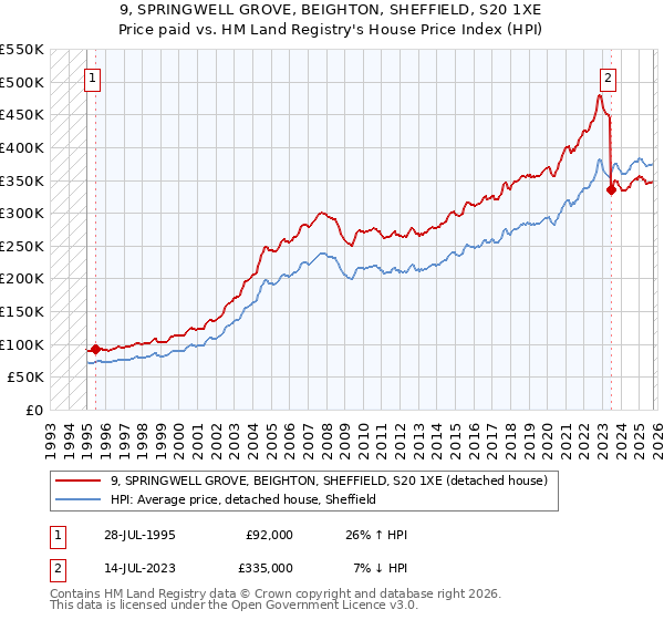 9, SPRINGWELL GROVE, BEIGHTON, SHEFFIELD, S20 1XE: Price paid vs HM Land Registry's House Price Index