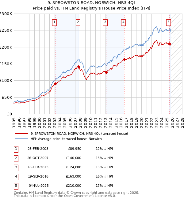 9, SPROWSTON ROAD, NORWICH, NR3 4QL: Price paid vs HM Land Registry's House Price Index
