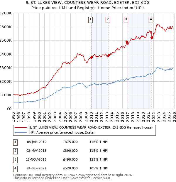 9, ST. LUKES VIEW, COUNTESS WEAR ROAD, EXETER, EX2 6DG: Price paid vs HM Land Registry's House Price Index