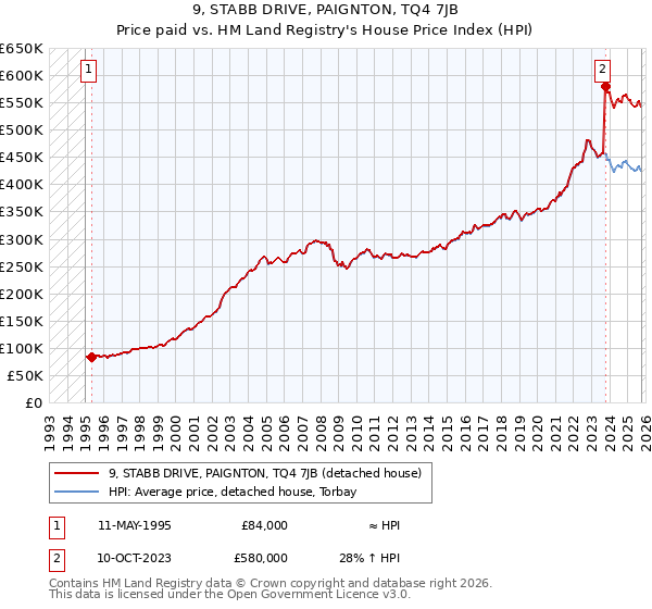9, STABB DRIVE, PAIGNTON, TQ4 7JB: Price paid vs HM Land Registry's House Price Index