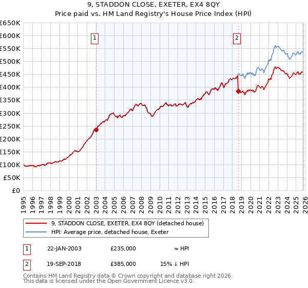 9, STADDON CLOSE, EXETER, EX4 8QY: Price paid vs HM Land Registry's House Price Index