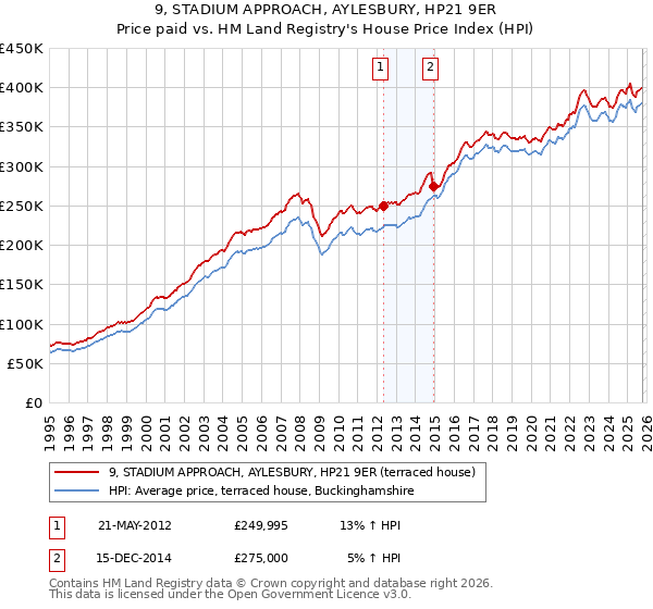 9, STADIUM APPROACH, AYLESBURY, HP21 9ER: Price paid vs HM Land Registry's House Price Index