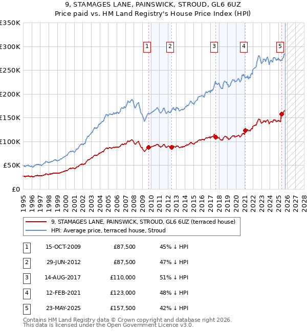 9, STAMAGES LANE, PAINSWICK, STROUD, GL6 6UZ: Price paid vs HM Land Registry's House Price Index