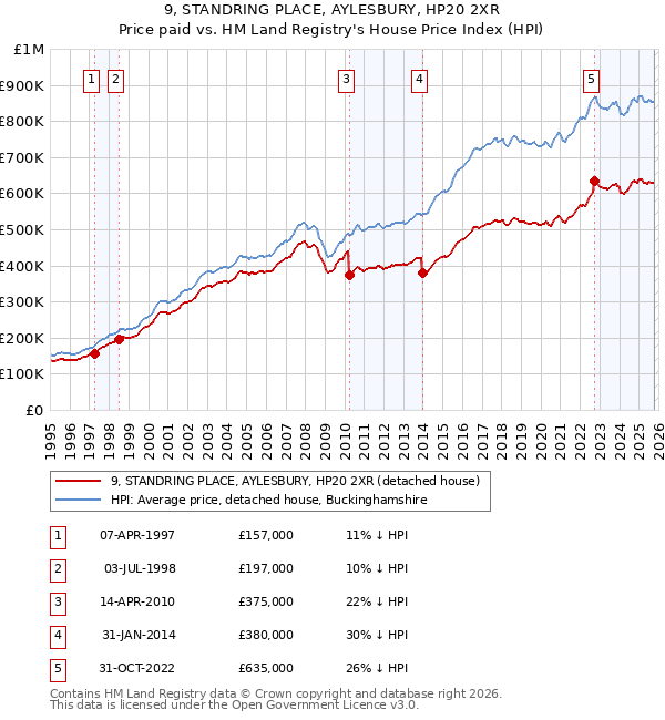 9, STANDRING PLACE, AYLESBURY, HP20 2XR: Price paid vs HM Land Registry's House Price Index
