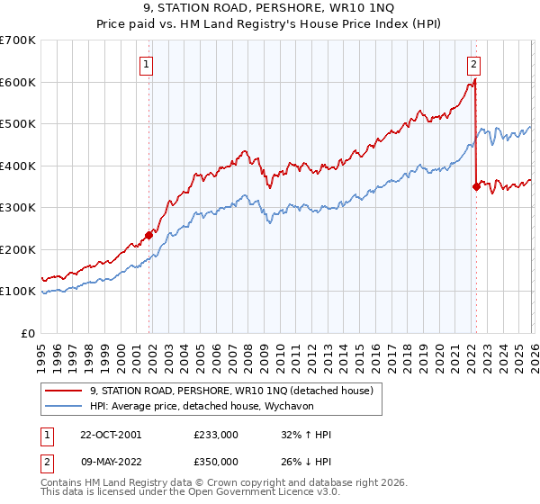 9, STATION ROAD, PERSHORE, WR10 1NQ: Price paid vs HM Land Registry's House Price Index