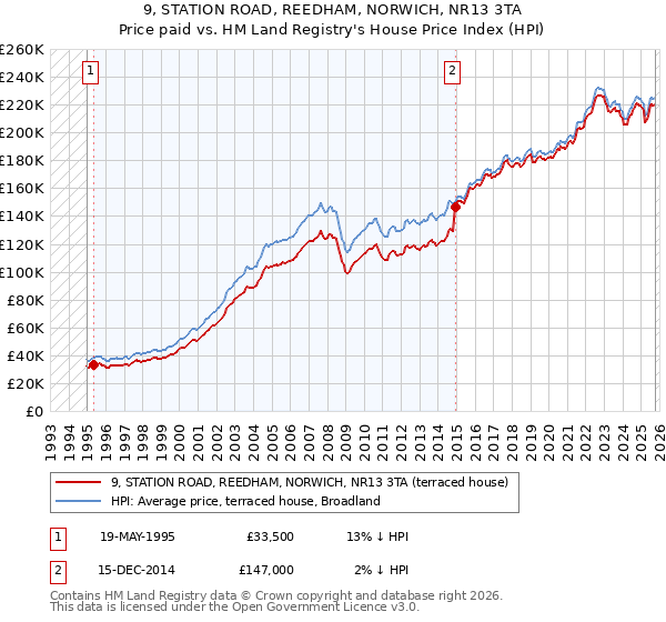 9, STATION ROAD, REEDHAM, NORWICH, NR13 3TA: Price paid vs HM Land Registry's House Price Index