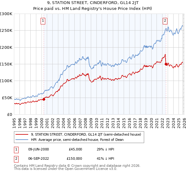 9, STATION STREET, CINDERFORD, GL14 2JT: Price paid vs HM Land Registry's House Price Index