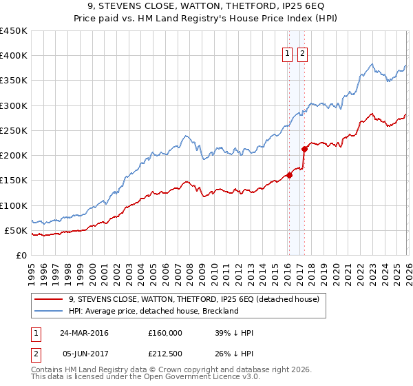 9, STEVENS CLOSE, WATTON, THETFORD, IP25 6EQ: Price paid vs HM Land Registry's House Price Index
