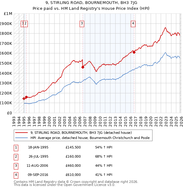 9, STIRLING ROAD, BOURNEMOUTH, BH3 7JG: Price paid vs HM Land Registry's House Price Index