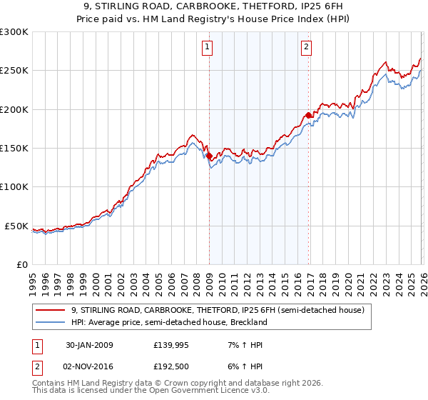 9, STIRLING ROAD, CARBROOKE, THETFORD, IP25 6FH: Price paid vs HM Land Registry's House Price Index