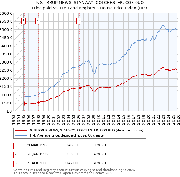 9, STIRRUP MEWS, STANWAY, COLCHESTER, CO3 0UQ: Price paid vs HM Land Registry's House Price Index