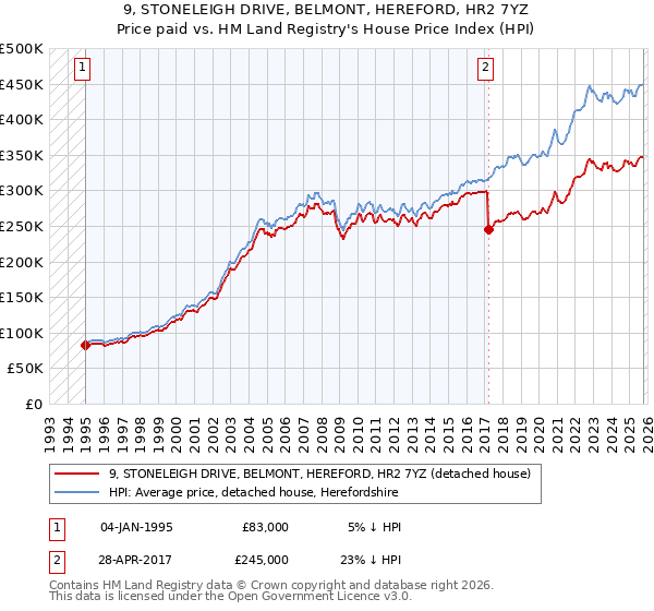 9, STONELEIGH DRIVE, BELMONT, HEREFORD, HR2 7YZ: Price paid vs HM Land Registry's House Price Index