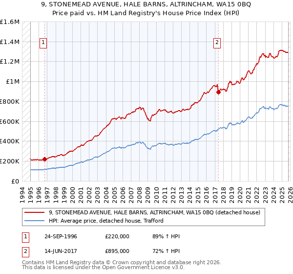 9, STONEMEAD AVENUE, HALE BARNS, ALTRINCHAM, WA15 0BQ: Price paid vs HM Land Registry's House Price Index