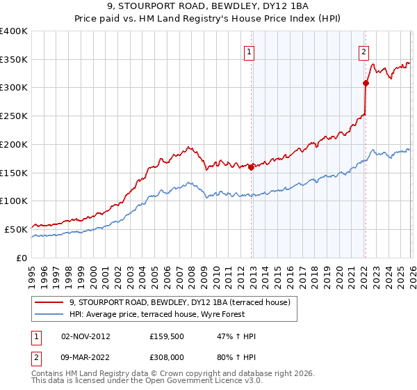 9, STOURPORT ROAD, BEWDLEY, DY12 1BA: Price paid vs HM Land Registry's House Price Index