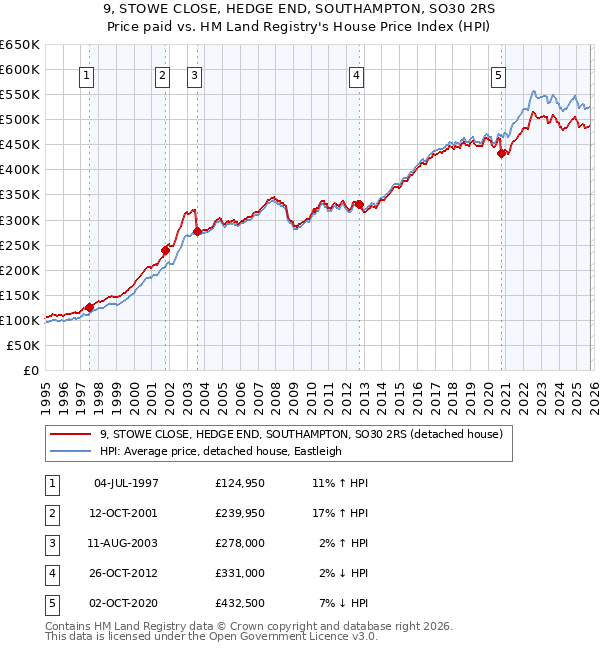 9, STOWE CLOSE, HEDGE END, SOUTHAMPTON, SO30 2RS: Price paid vs HM Land Registry's House Price Index