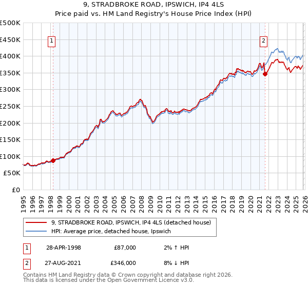 9, STRADBROKE ROAD, IPSWICH, IP4 4LS: Price paid vs HM Land Registry's House Price Index