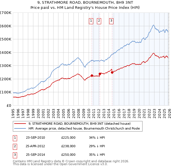 9, STRATHMORE ROAD, BOURNEMOUTH, BH9 3NT: Price paid vs HM Land Registry's House Price Index