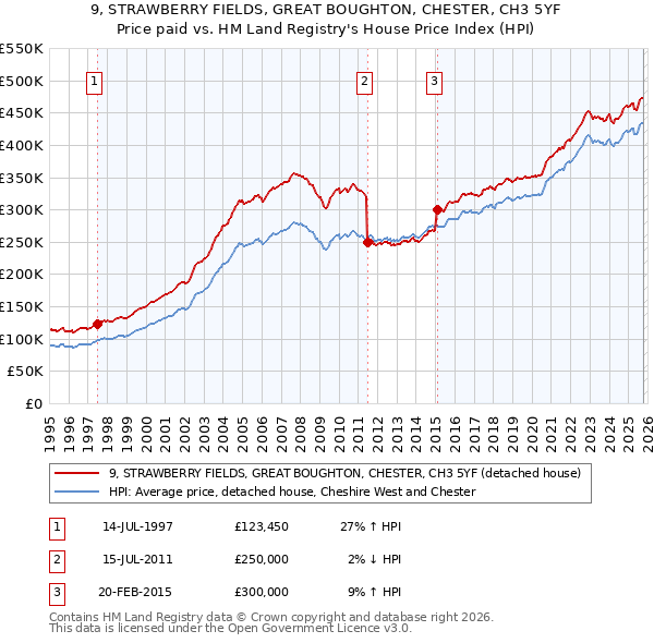 9, STRAWBERRY FIELDS, GREAT BOUGHTON, CHESTER, CH3 5YF: Price paid vs HM Land Registry's House Price Index