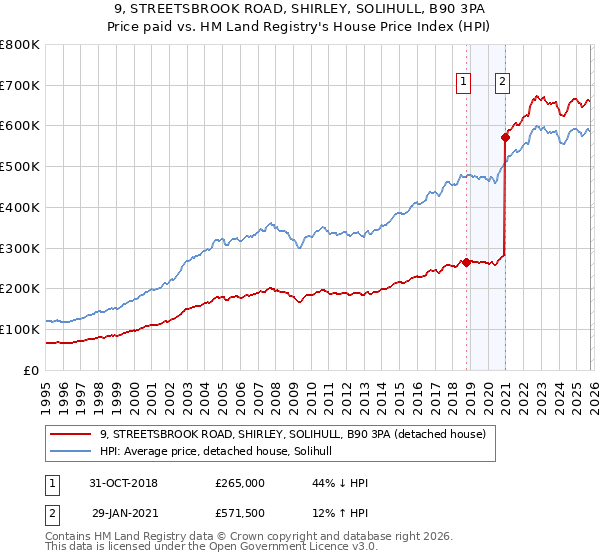 9, STREETSBROOK ROAD, SHIRLEY, SOLIHULL, B90 3PA: Price paid vs HM Land Registry's House Price Index