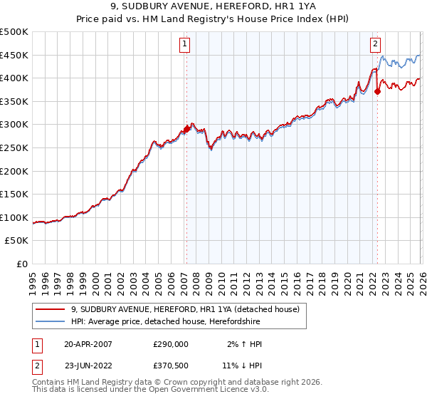 9, SUDBURY AVENUE, HEREFORD, HR1 1YA: Price paid vs HM Land Registry's House Price Index