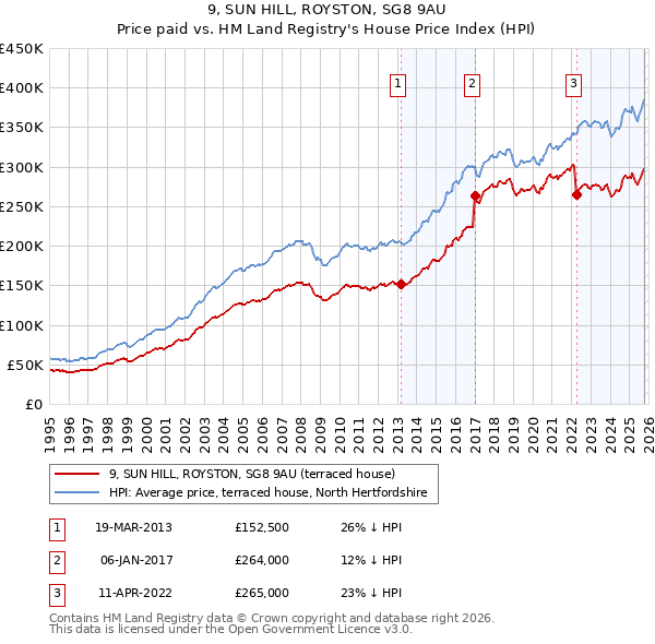 9, SUN HILL, ROYSTON, SG8 9AU: Price paid vs HM Land Registry's House Price Index