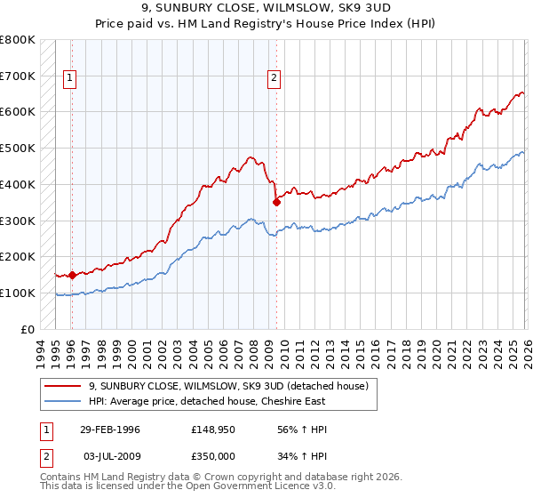 9, SUNBURY CLOSE, WILMSLOW, SK9 3UD: Price paid vs HM Land Registry's House Price Index