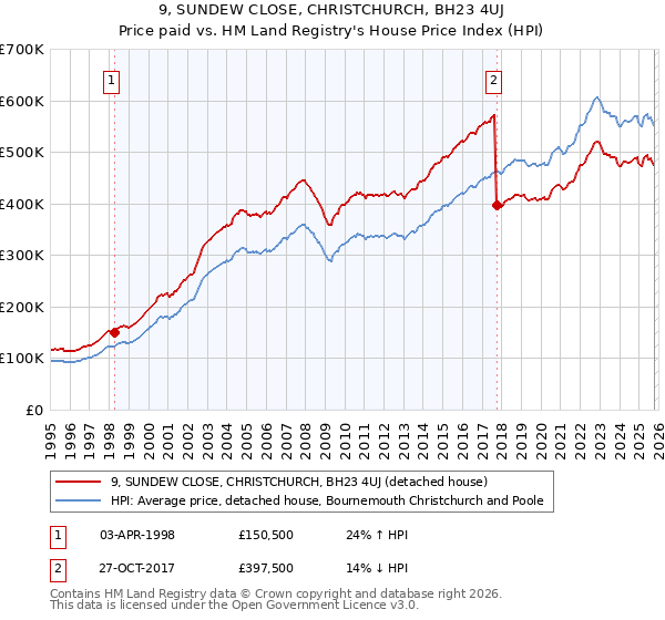 9, SUNDEW CLOSE, CHRISTCHURCH, BH23 4UJ: Price paid vs HM Land Registry's House Price Index
