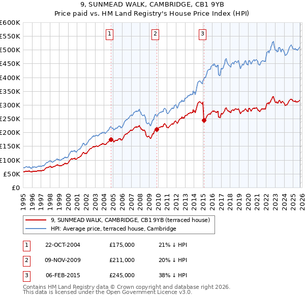 9, SUNMEAD WALK, CAMBRIDGE, CB1 9YB: Price paid vs HM Land Registry's House Price Index