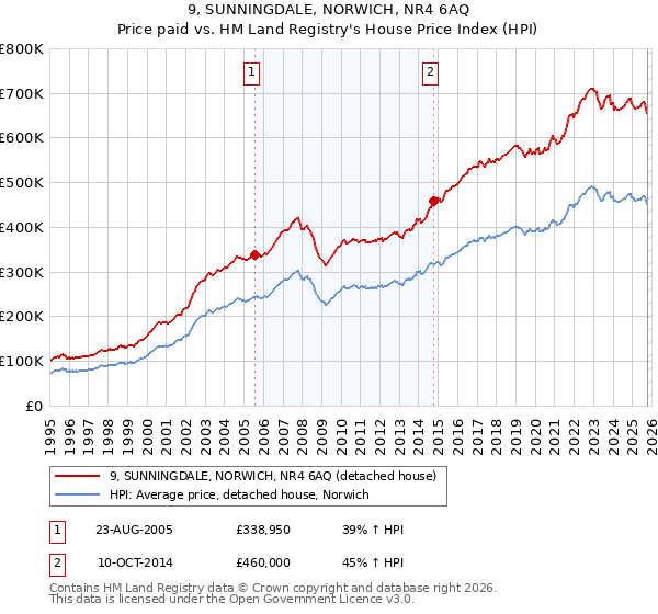 9, SUNNINGDALE, NORWICH, NR4 6AQ: Price paid vs HM Land Registry's House Price Index