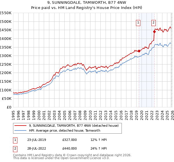9, SUNNINGDALE, TAMWORTH, B77 4NW: Price paid vs HM Land Registry's House Price Index
