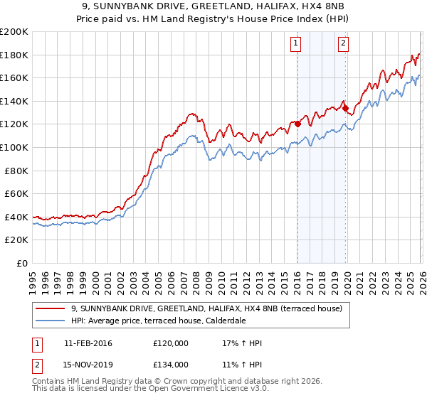 9, SUNNYBANK DRIVE, GREETLAND, HALIFAX, HX4 8NB: Price paid vs HM Land Registry's House Price Index