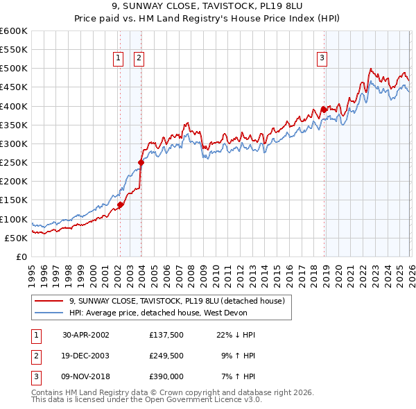 9, SUNWAY CLOSE, TAVISTOCK, PL19 8LU: Price paid vs HM Land Registry's House Price Index